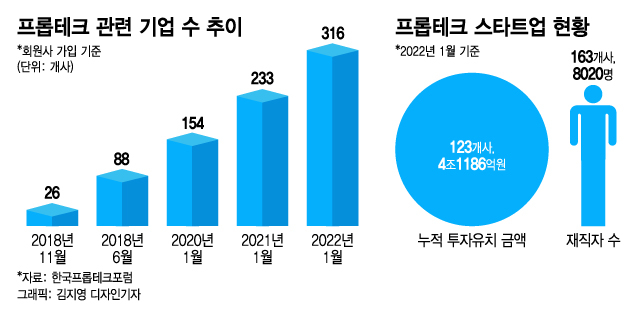 국내 프롭테크 시장은 아직 초기화 단계지만 건설부동산업계의 디지털 전환 가속화와 정부의 정책적 지원으로 향후 성장이 지속될 것으로 보인다. 정부는 2020년 12월 '제1차 부동산서비스산업 진흥 기본계획'을 통해 2021년부터 2025년까지 프롭테크를 유망 신산업으로 선정하고 집중 육성한다는 정책을 발표했다.  