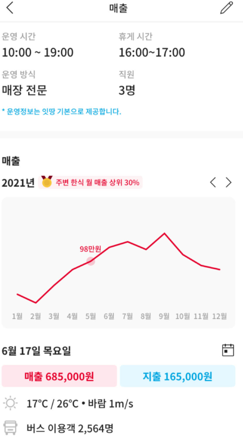 메타버스 부동산 플랫폼을 통해 예비 소상공인들이 창업을 미리 경험해볼 수 있는 '잇땅' 서비스. 희망 지역과 희망 업종을 입력하면 AI가 업종 유형, 주변 상권, 유동 인구 동향 등을 분석해 예상 매출을 추정한다. 인건비와 매장 운영 비용을 종합해 예상 지출을 제공한다./사진=오아시스비즈니스 