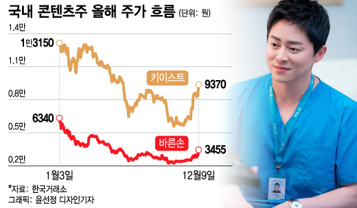 대박났던 '슬의생' 中서도 본다…'한한령 해제' 기대감에 상한가도