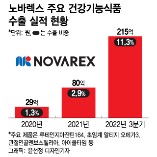 노바렉스, 건기식 침체 해외서 뚫는다…"수출로 성장동력 마련"