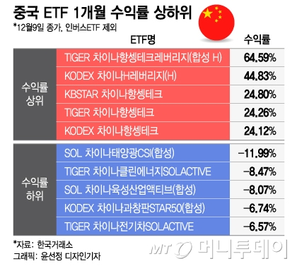 "中 ETF라고 다 상승하는 건 아냐"… 마이너스인 ETF 차이 왜?