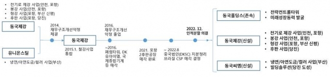 동국제강 인적분할...지주사·열연·냉연 3개 회사로 나뉜다