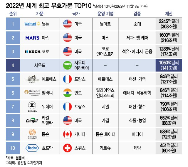 알나흐얀 가문을 제외한 2022 세계최대 부호 가문 리스트/사진= 더차트·윤선정 디자인기자