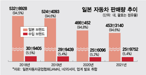 日 자존심 제대로 건드린 현대차…전기차 이어 하이브리드 '압승'