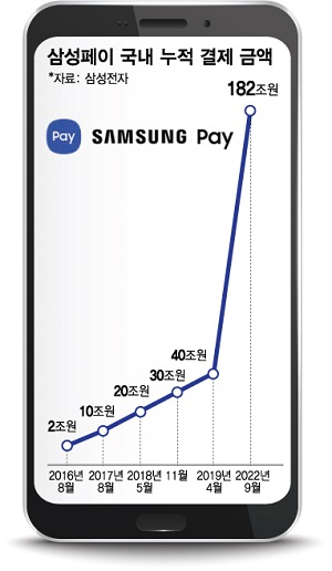삼성페이 국내 누적 결제 금액. /그래픽=김다나 디자인 기자