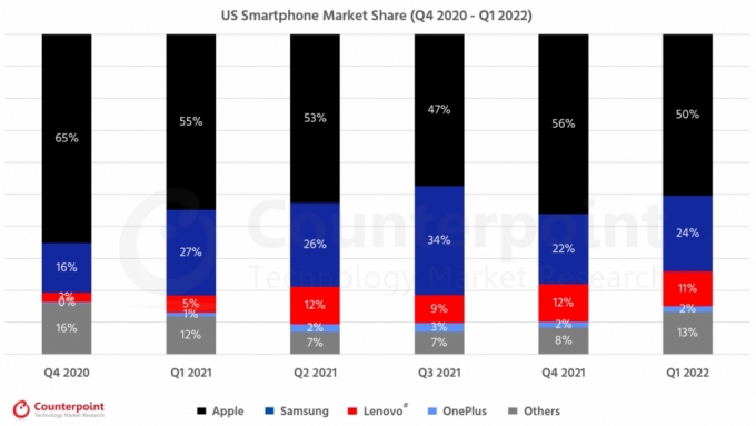 분기별 미국 스마트폰 점유율. /사진=카운터포인트리서치