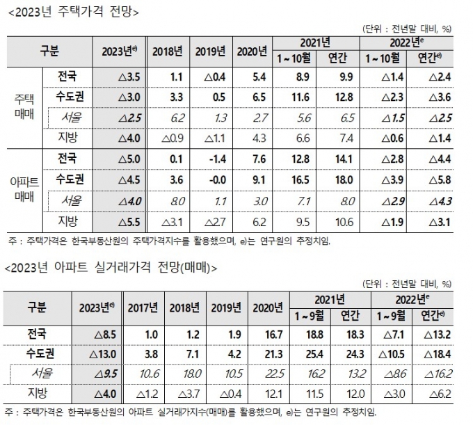 내년 아파트값 전망?…"서울 4%, 지방 5.5% 떨어진다"