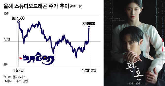 우영우 히트·빌보드 점령에 '깜짝'…큰손들, 드라마·엔터株 담았다