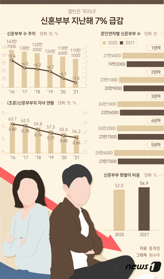 결혼하면 돈 모은다?