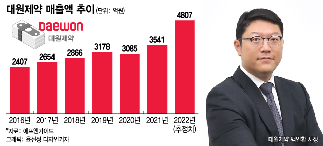 '콜대원' 성공 다음은 '토탈헬스'…대원제약, 3세경영 돌입