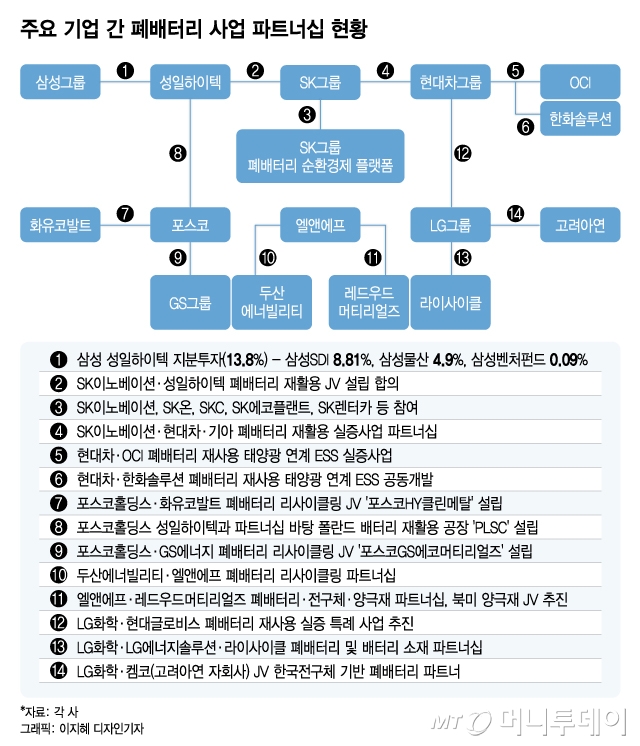 "600조 폐배터리 시장 잡아라" K배터리+α 연합 뜬다