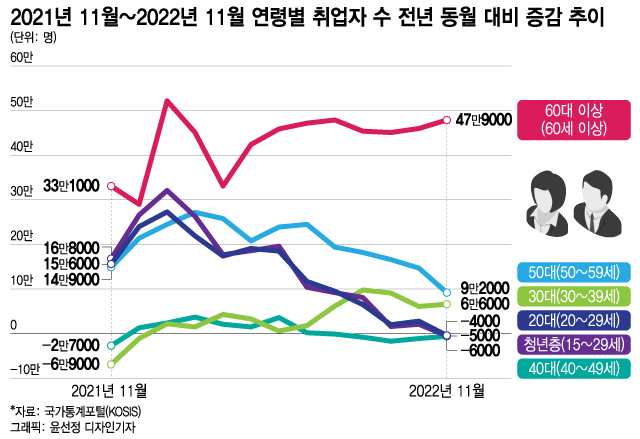 (=1) Ⳳ  = ̼ û ȸ豹 14  μû翡 2022 11 뵿 ǥϰ ִ.    û OECD 񱳱 15~64  69% ⵿ 1.5%p , Ǿ 2.3% ⵿ 0.3%p ϶ߴٰ . 2022.12.14/1  Copyright (C) 1. All rights reserved.     .