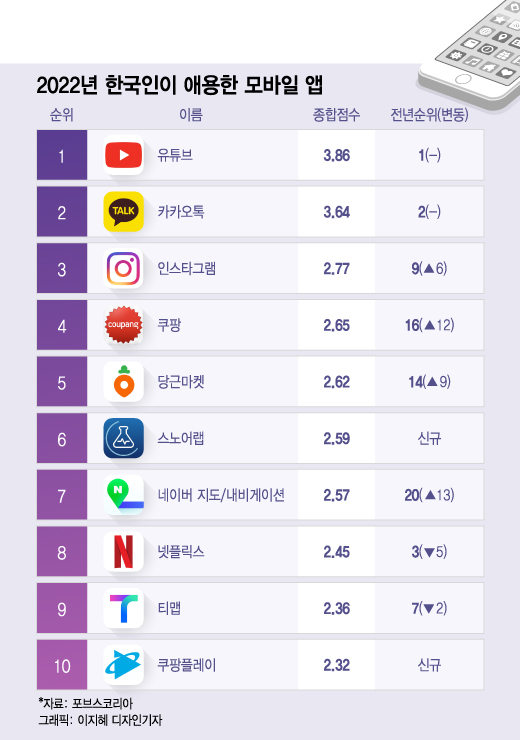 [더차트]'카톡' '인스타' 제쳤다…한국인이 사랑한 앱 1위는?