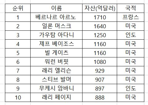 블룸버그 억만장자 순위/출처=블룸버그