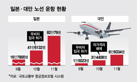 방역 빗장 풀자 일본·대만 여객 수 4배↑…중국도 '청신호'