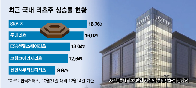 금리인상에 추락했던 고배당 리츠株…슬금슬금 오르는 이유는?