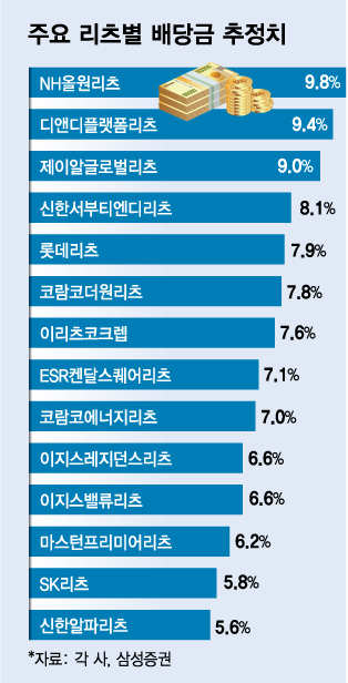 금리인상에 추락했던 고배당 리츠株…슬금슬금 오르는 이유는?
