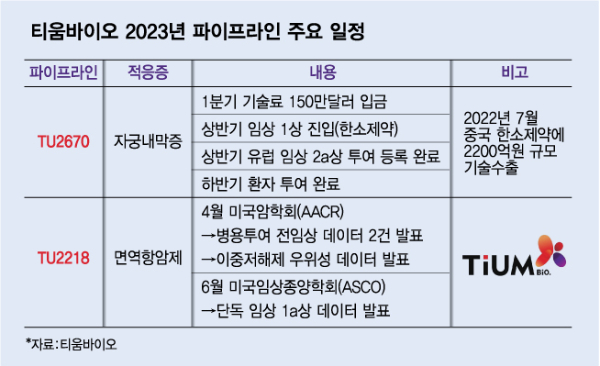 '내년은 결실의 해' 티움바이오…글로벌 추가 기술수출 탄력 기대