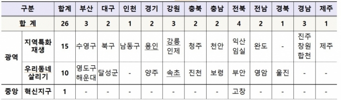 도시재생 신규사업지