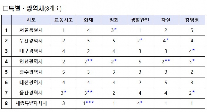 안전지수등급(1등급일수록 안전),  *표시는 전년대비 등급 상승 수