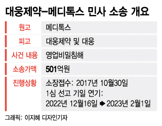 대웅제약-메디톡스 민사소송 선고 내년으로..."리스크 빨리 해결돼야"