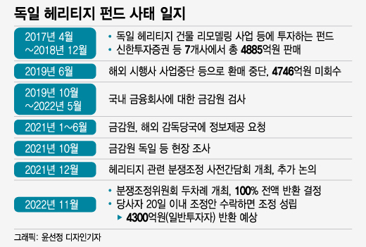 신한투자證, 금감원에 '헤리티지 전액 반환 권고안' 연장 신청