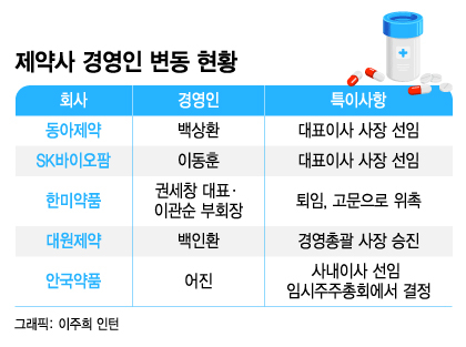 제약사, 경영진 교체로 변화 꾀한다...글로벌 시장 확대 등 전략 추진