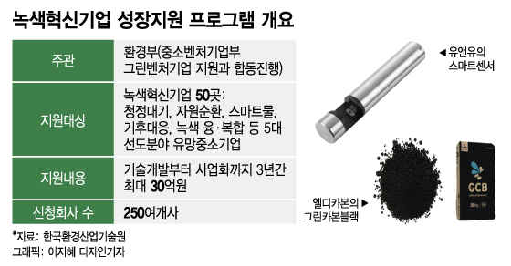 5대1 경쟁 뚫은 '녹색혁신기업'…매출이 16% 늘었다
