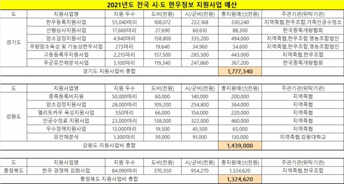 한우정보 등록 지원사업 예산 일부 발췌