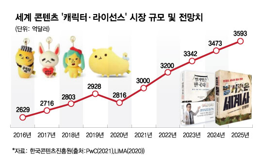 K콘텐츠 대세지만 K굿즈는 '걸음마'…3천억달러 IP커머스 잡아라