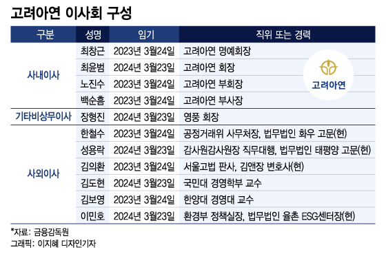 670억원 어치 주식 폭풍매수···영풍·고려아연, 주총 표대결 가나