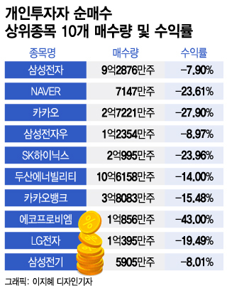 - 상반기 개인투자자, 인기종목 상위 5개사 평균 수익률 40% 하반기 실적 좋을 것으로 예상되는 종목 주목 개인투자자 주식매매 외국인 매수로 증시 주목.