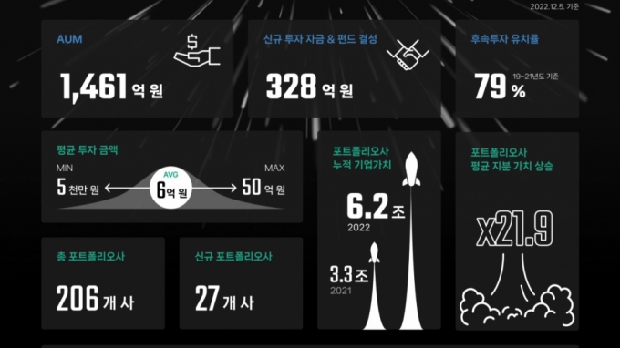 퓨처플레이, 2022 혁신의 기록 /그래픽=퓨처플레이