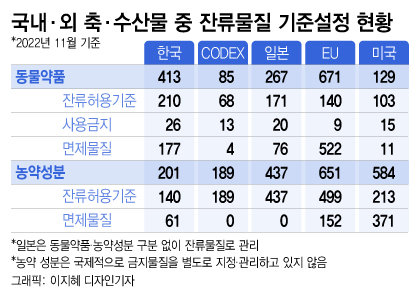 국민 건강 책임지는 'PLS시즌2' 축산물로 범위 넓힌다