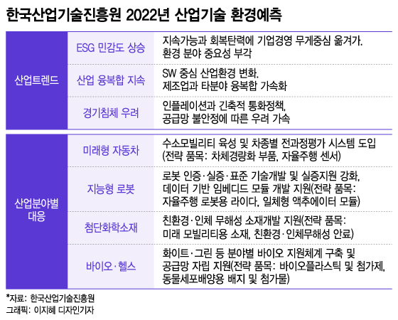 "혼돈의 2023년, 수소·로봇·신소재·ESG에 주목하라"