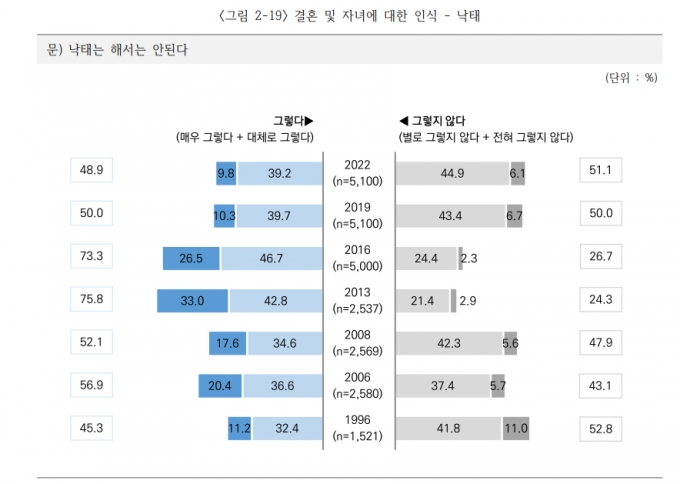 낙태 '찬성 51.1% : 반대 48.9%'…국민 가치관 조사, 찬반 '팽팽'