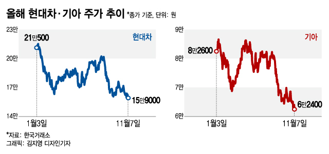 고환율 수혜 끝? 현대차 21만원→15만원 '연말 신저가', 왜