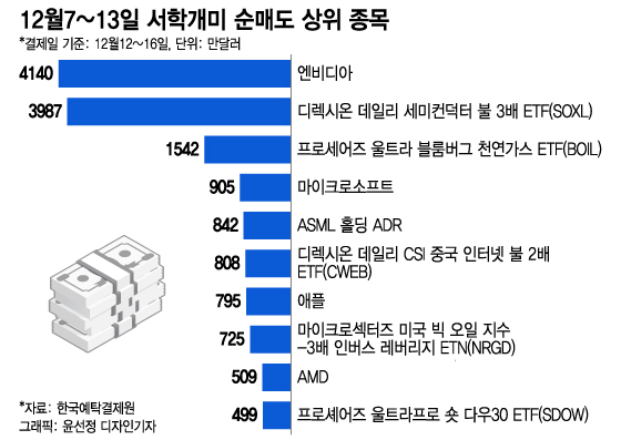 영리하게 곱버스 샀지만…'떨어지는 칼' 된 테슬라는 포기 못하지[서학픽]