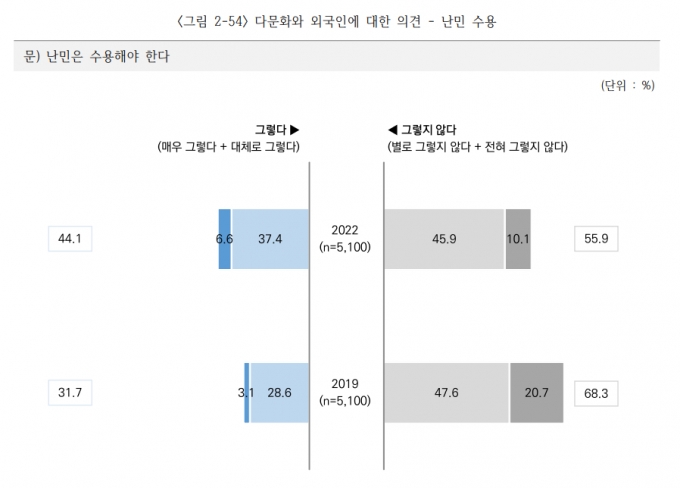 국민 55.9% "난민 수용 안 된다"…"한국인 자랑스럽다" 89.8%