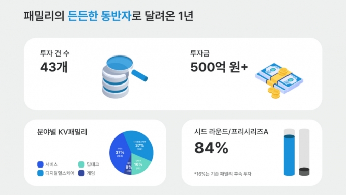 /그래픽=카카오벤처스