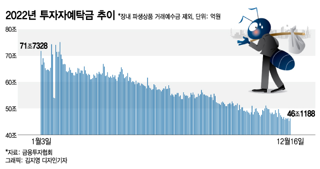 북클로징에 '금투세'까지…예탁금도, 거래대금도 '뚝뚝' 내린다 - 머니투데이 북클로징에 '금투세'까지…예탁금도, 거래대금도 '뚝뚝' 내린다 - 머니투데이