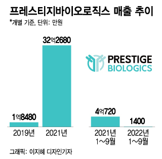 CMO' 프레스티지바이오로직스, '의료기기 제조' 진출 추진 - 머니투데이 Cmo' 프레스티지바이오로직스, '의료기기 제조' 진출 추진 - 머니투데이