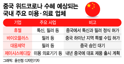 휴젤 이달 주가만 15%↑…中 위드코로나에 韓 미용의료 수혜
