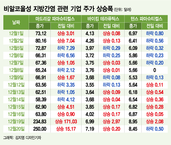 NASH 신약 기대감에 美상장사 260%↑…국내외 업체 '이곳' 주목