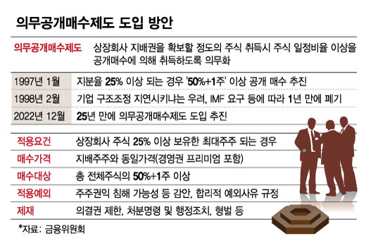 25년만에 재도입되는 '의무공개매수'... 물량 '50%+1주' Vs '100%' - 머니투데이
