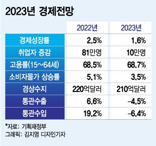 "내년 1.6% 성장" 정부, 한은·KDI보다 비관적 전망…왜?