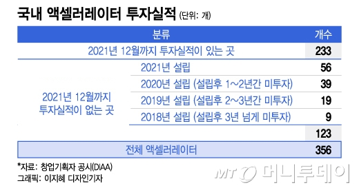 액셀러레이터 10곳 중 3곳 투자실적 전무…"옥석가리기 필요"