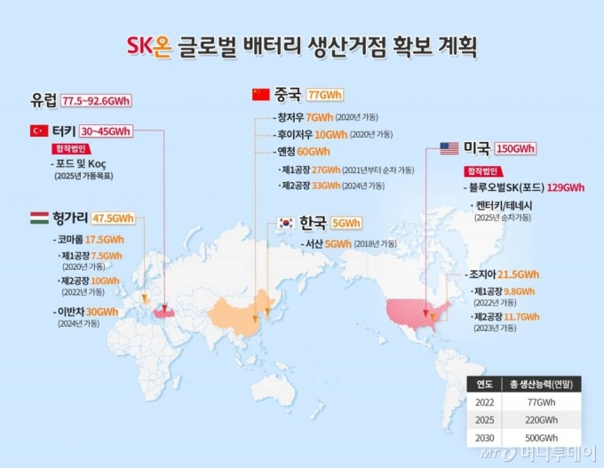 SK온 글로벌 배터리 생산거점 확보 계획