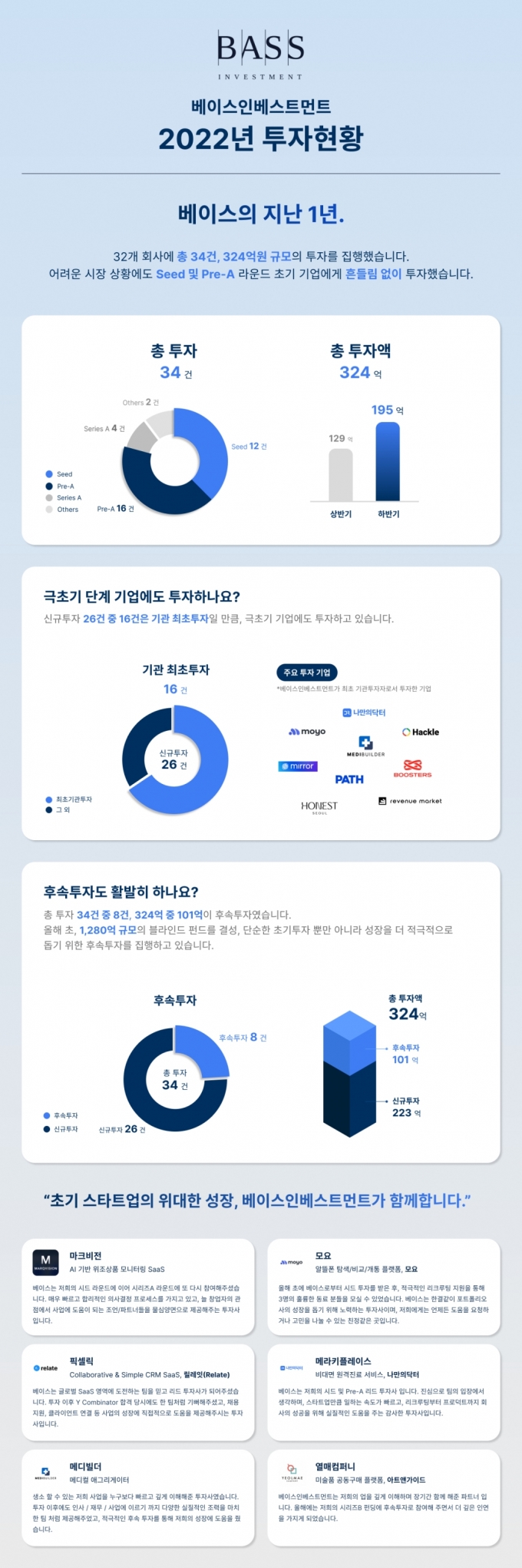 베이스인베스트먼트, 올해 32개 스타트업에 324억원 투자