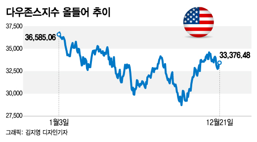 다우지수, 60년만에 최대폭으로 S&P 앞서…오른 종목 보니[오미주] - 머니투데이